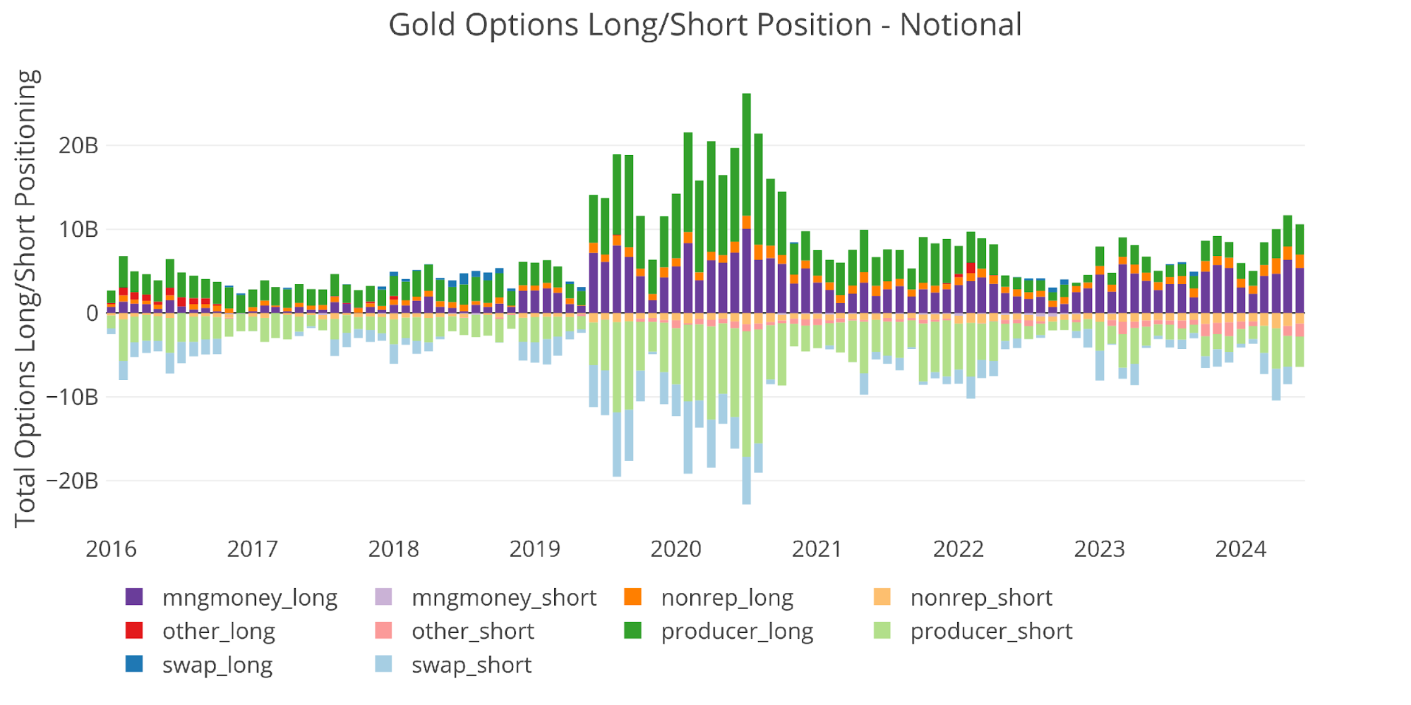COTs Report: The Options Market Shows Speculators Are Back – SchiffGold